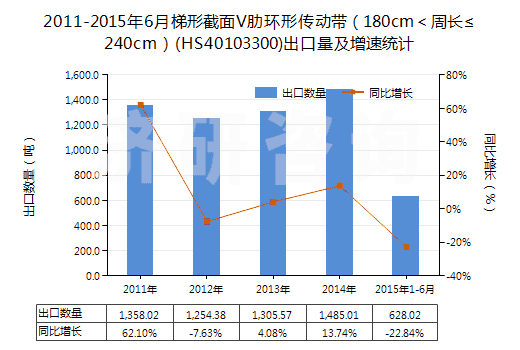 2011-2015年6月梯形截面V肋環(huán)形傳動(dòng)帶（180cm＜周長(zhǎng)≤240cm）(HS40103300)出口量及增速統(tǒng)計(jì)